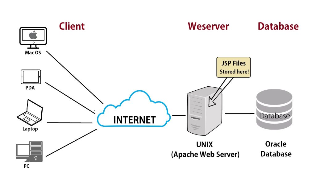 web server apache