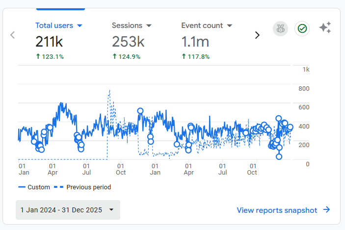 Google Anaylystics